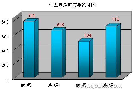 2012年第26周盐城市区楼市成交汇总、分析